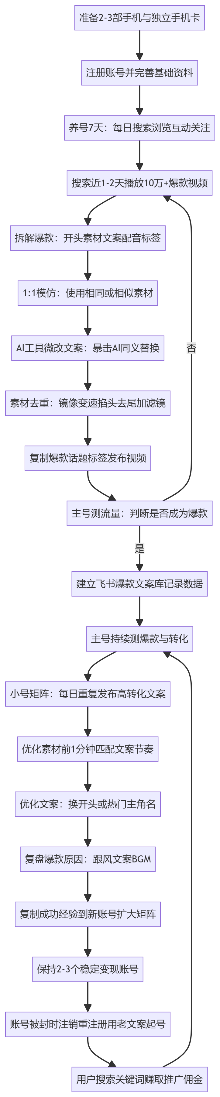 SOP执行流程图